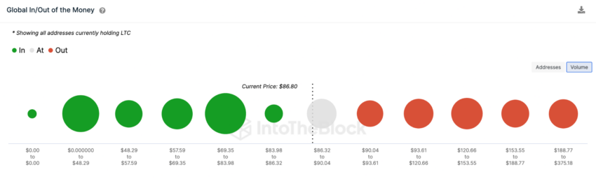 Litecoin (LTC) pode atingir 120 dólares em antecipação ao próximo halving?