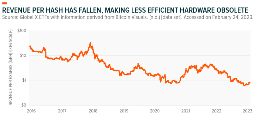 Bitcoin (BTC): Mineradores de olho em energia limpa com aproximação do halving