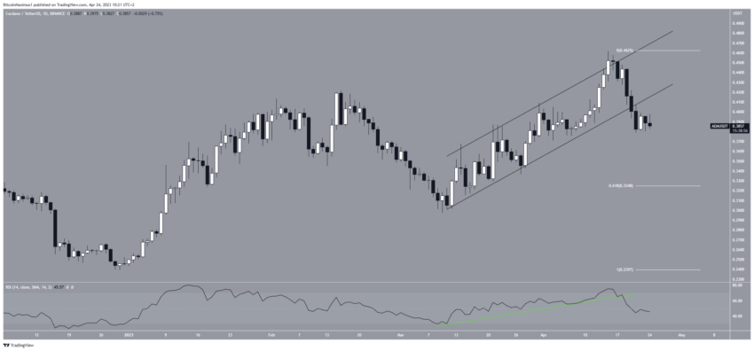 Cardano (ADA) atinge o obstáculo e não supera resistência: qual o próximo movimento?