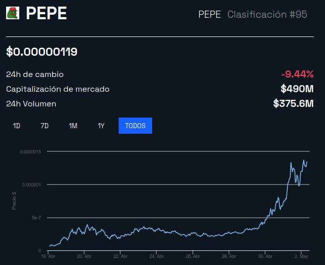 Memecoin PEPE entra no Top 100 cripto. Detentores registram lucros milionários