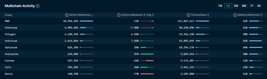 BNB Chain supera Ethereum e Solana em número de endereços ativos