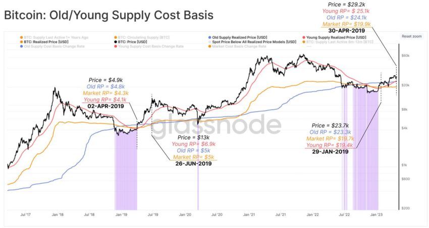 Bitcoin (BTC) pode cair para US$ 24.000, segundo dados on-chain