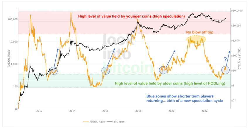 Bitcoin (BTC): métrica on-chain indica nova bull run para a criptomoeda