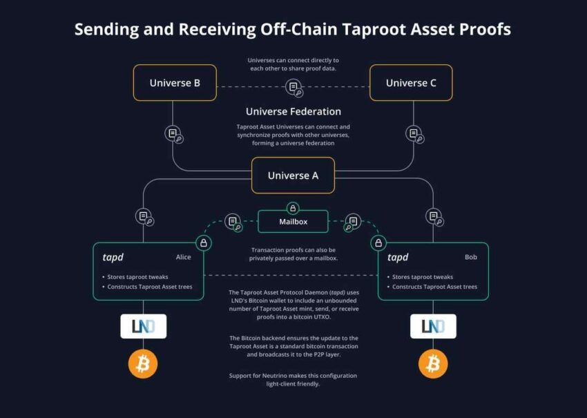 Desenvolvedor da Bitcoin Lightning Network vai atualizar Taproot