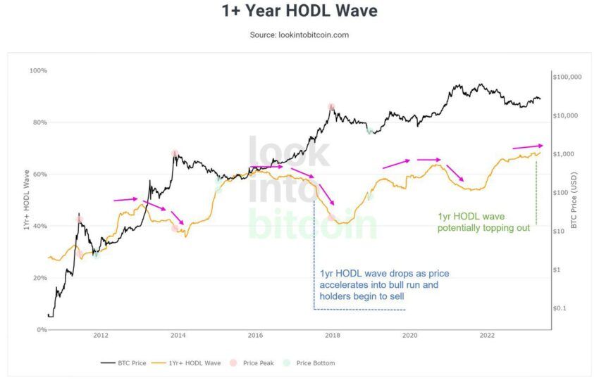 Bitcoin: dados on-chain sugerem reversão de ciclo do mercado