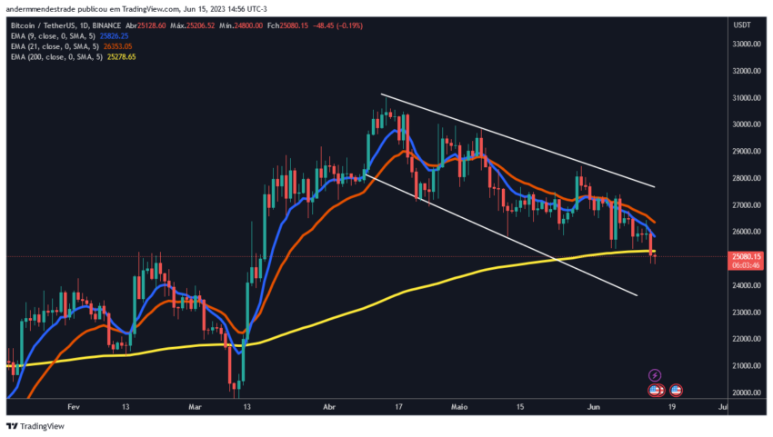 Bitcoin segue em queda e perde dois importantes suportes – Análise