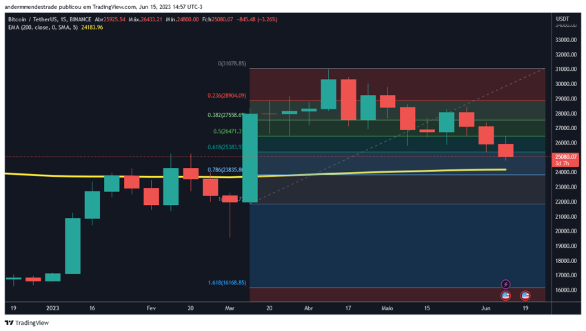 Bitcoin segue em queda e perde dois importantes suportes – Análise