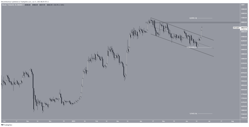 Por que o mercado de criptomoedas está em alta hoje, 21/06/2023?
