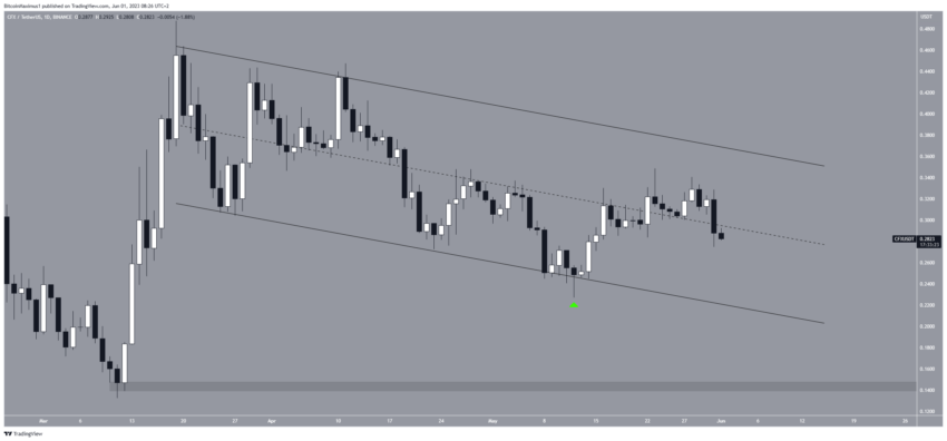 Por que o mercado de criptomoedas está em baixa hoje, 01/06/2023?