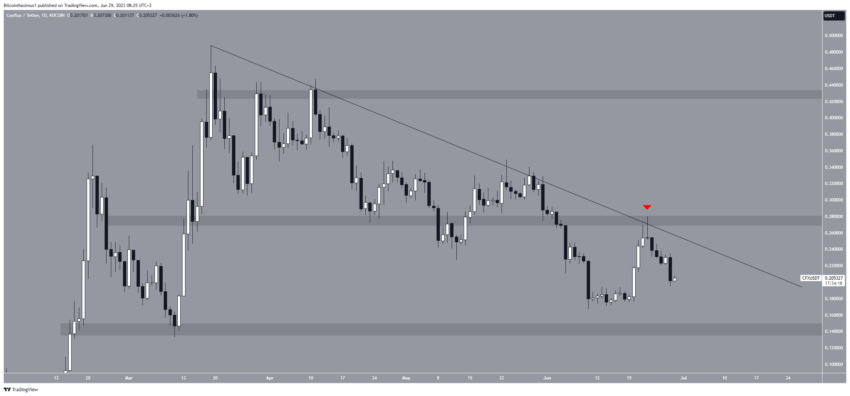 Por que o mercado de criptomoedas está em baixa hoje, 29/06/2023?