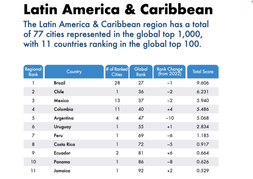 Brasil é eleito o melhor país da América Latina para startups