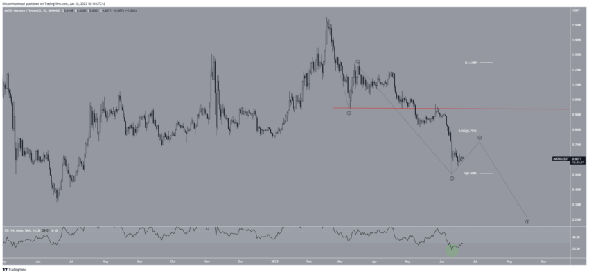 Polygon (MATIC): o que vem a seguir após queda de 50% em 10 dias?