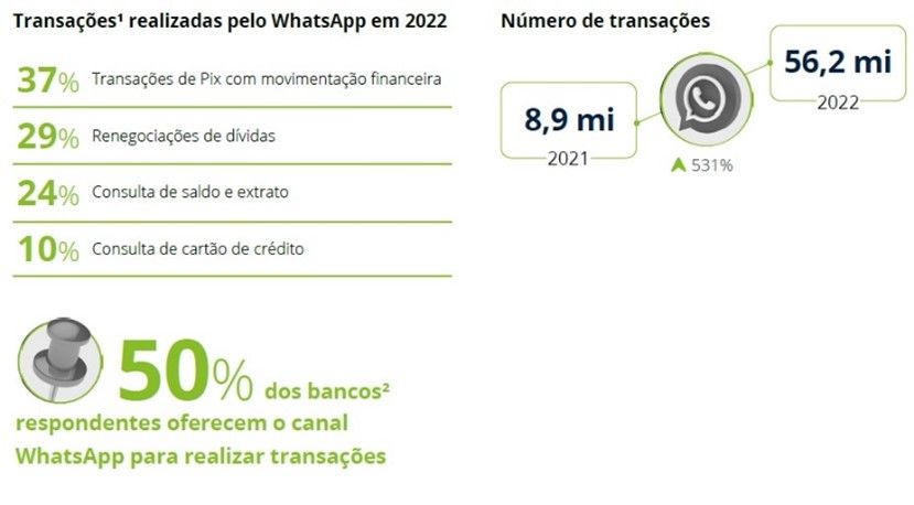 Oito em cada dez brasileiros usam o digital para fazer transações bancárias, revela pesquisa da Febraban