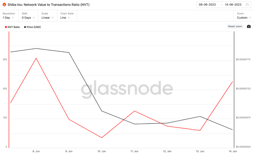 Shiba Inu: para aonde vai o preço com 90% dos investidores no prejuízo?