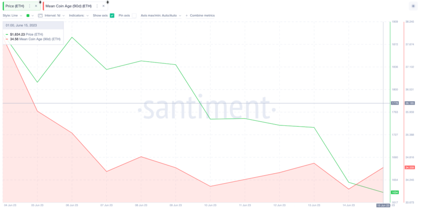 Ethereum cai após anúncio do Fed. Preço pode atingir 1.500 dólares?
