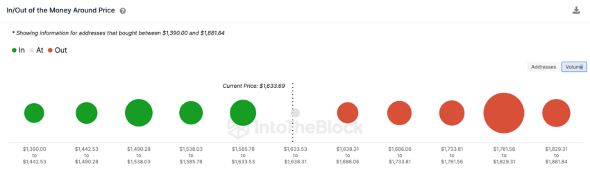 Ethereum cai após anúncio do Fed. Preço pode atingir 1.500 dólares?