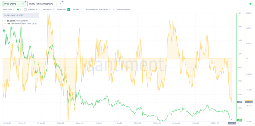 Cardano em recuperação após investidores de longo prazo se manterem firmes
