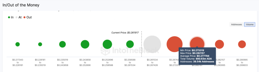 Cardano em recuperação após investidores de longo prazo se manterem firmes