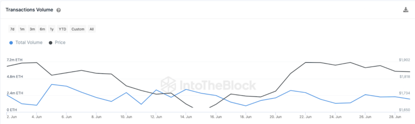 Por que o Ethereum não consegue superar o nível de 2 mil dólares? Análise
