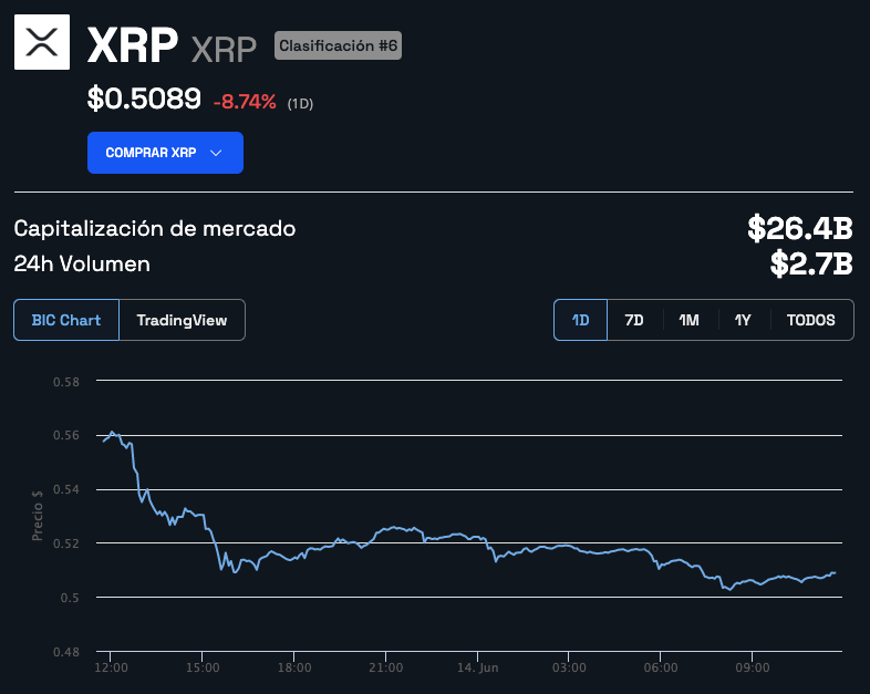 XRP desaba e perde 3 bilhões de dólares em valor de mercado