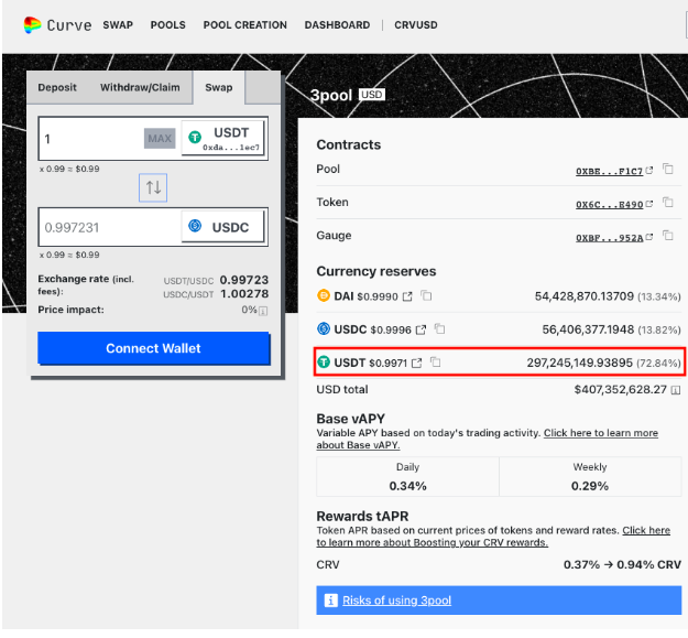 USDT perde paridade com o dólar e CTO da Tether se manifesta