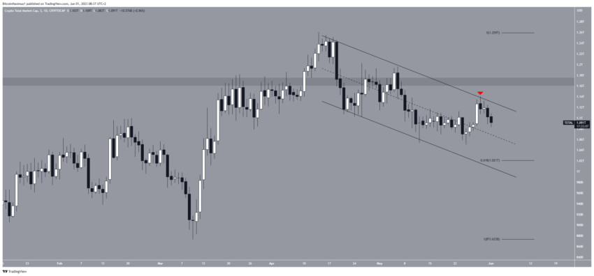 Por que o mercado de criptomoedas está em baixa hoje, 01/06/2023?