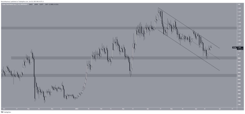 Por que o mercado de criptomoedas está em alta hoje, 20/06/2023?