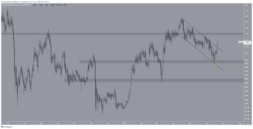 Por que o mercado de criptomoedas está em alta hoje, 21/06/2023?