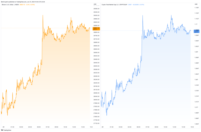 Bitcoin sobe enquanto investidores aguardam o Fed. O que esperar?