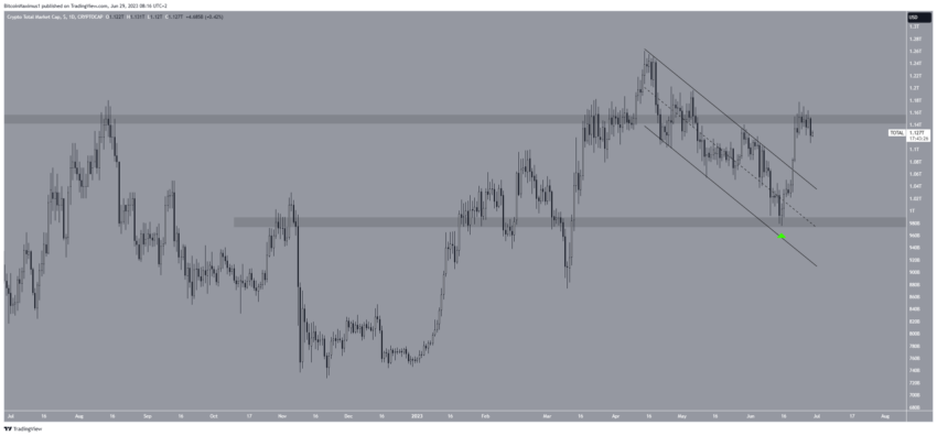 Por que o mercado de criptomoedas está em baixa hoje, 29/06/2023?