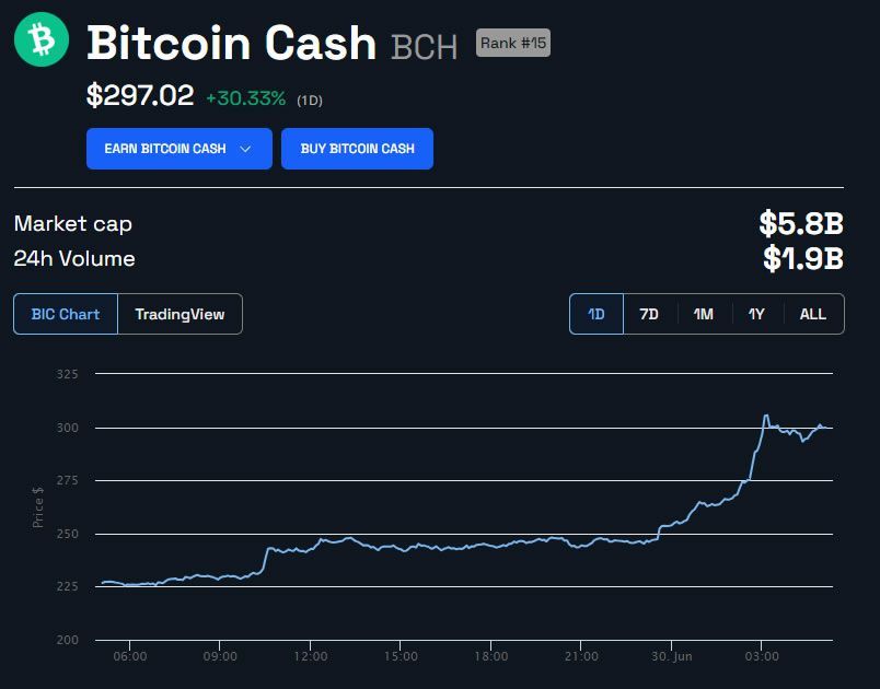 Bitcoin Cash dispara 30% - Coreia do Sul pode ser o motivo