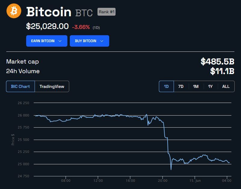 Bitcoin atinge mínima de 3 meses. Ativo ainda é uma reserva de valor?
