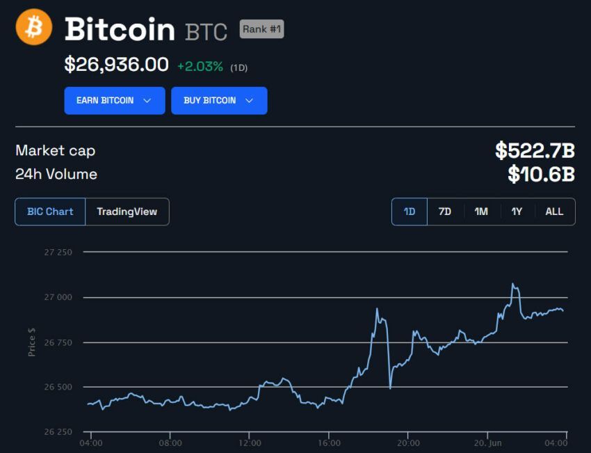 Bitcoin entra em ‘ressaca’ após queda de volume e volatilidade