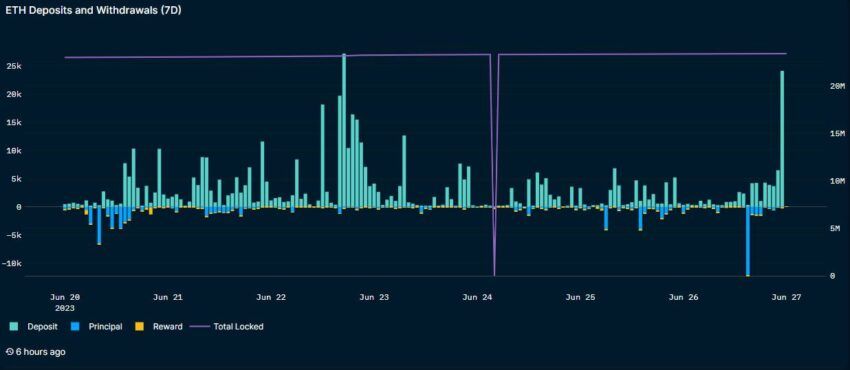 Ethereum: staking bate recorde e se aproxima de 20% da oferta