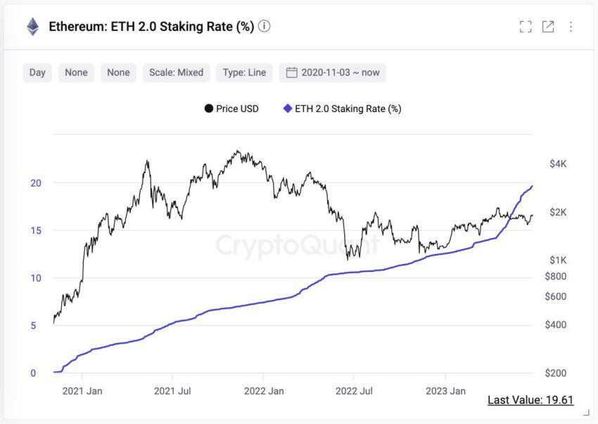 Ethereum: staking bate recorde e se aproxima de 20% da oferta