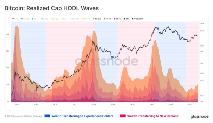 Bitcoin: dados on-chain sugerem reversão de ciclo do mercado