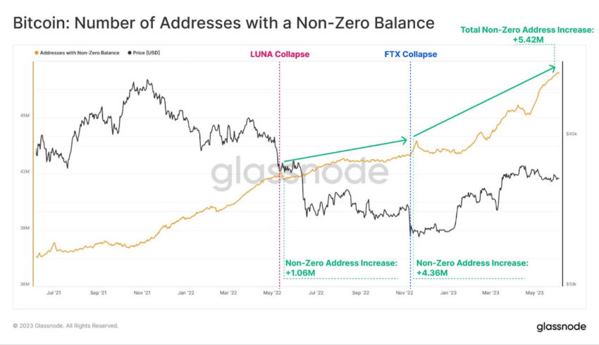 Bitcoin: número de endereços segue em alta mesmo após perseguição da SEC