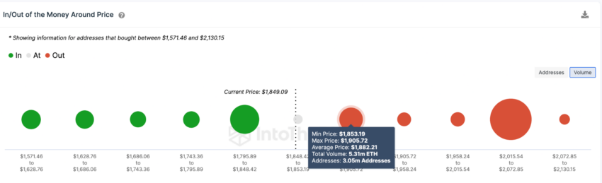 Ethereum se recupera à medida que investidores realocam capital - o que vem a seguir?