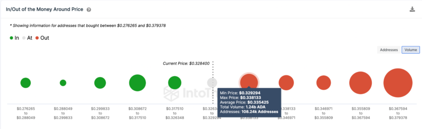 Cardano encontra suporte em US$ 0,30 – Análise de preço