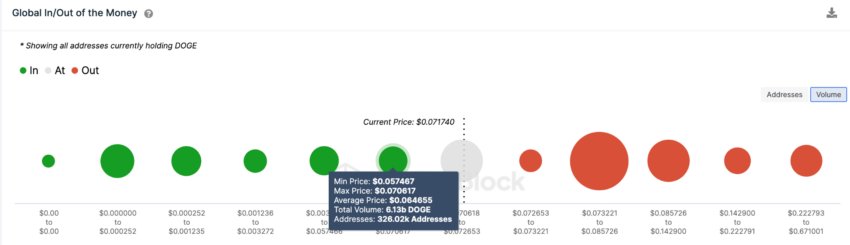 Dogecoin: transações na rede aumentam 8.200%. Por que o preço não sobe?