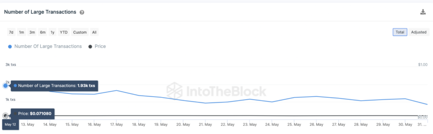 Dogecoin: transações na rede aumentam 8.200%. Por que o preço não sobe?