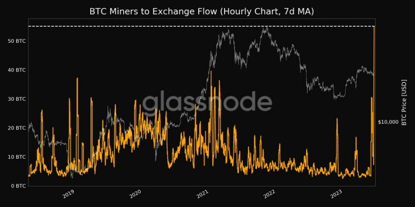 Mineradores enviam BTC para as exchanges – como isso impacta o preço?