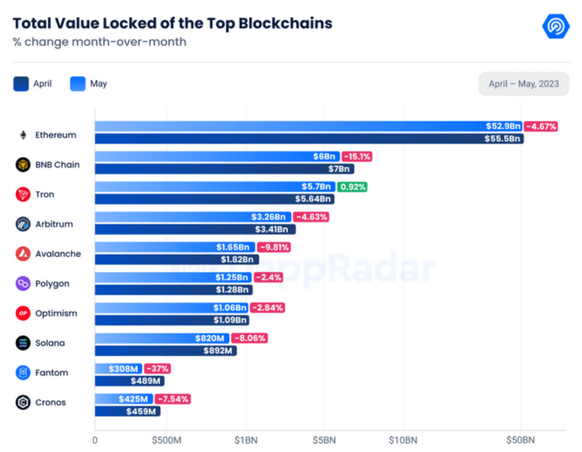Mercado de dApps cresce 10% em maio, enquanto DeFi tem queda em TVL