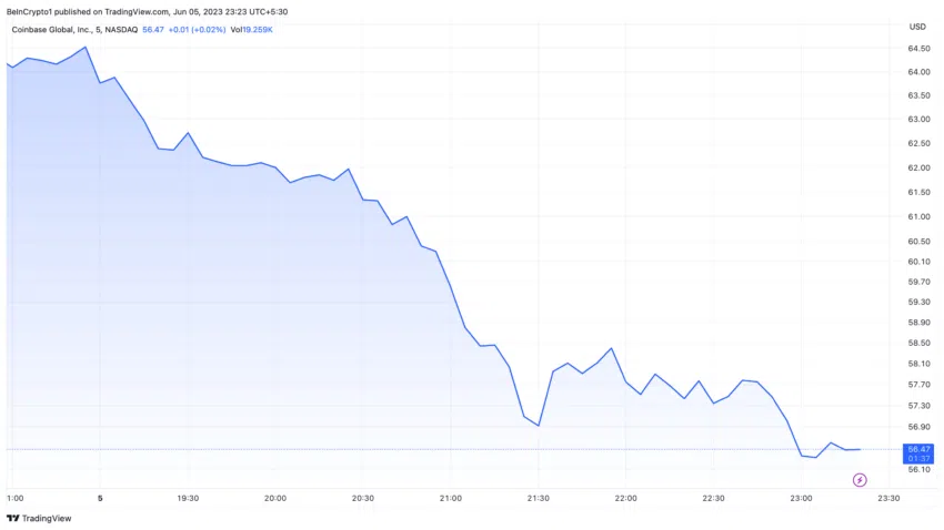 Processo da SEC contra Binance afeta ações da Coinbase