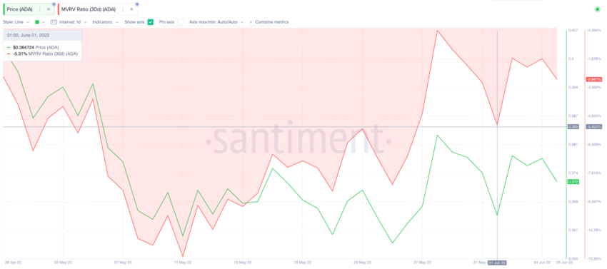 Cardano (ADA) cai abaixo de 0,40 dólares em meio ao aumento do volume de transações