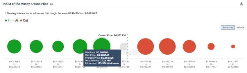 Cardano (ADA) cai abaixo de 0,40 dólares em meio ao aumento do volume de transações
