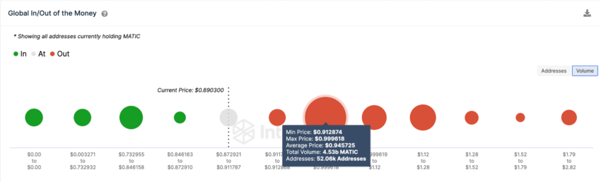 Polygon (MATIC) vê explosão de staking. Preço pode chegar a 2 dólares?
