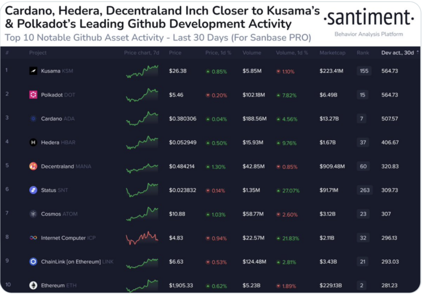 Cardano pode superar o Ethereum? Dados revelam que sim