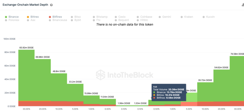Dogecoin (DOGE) atinge mínima em 2023: detentores de longo prazo permanecem otimistas
