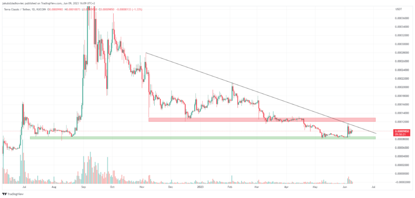 Top 5 Altcoins que brilham como vencedoras da semana no mercado cripto